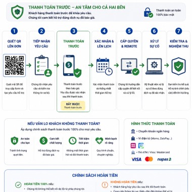 Quy trình tiếp nhận và hỗ trợ từ xa
